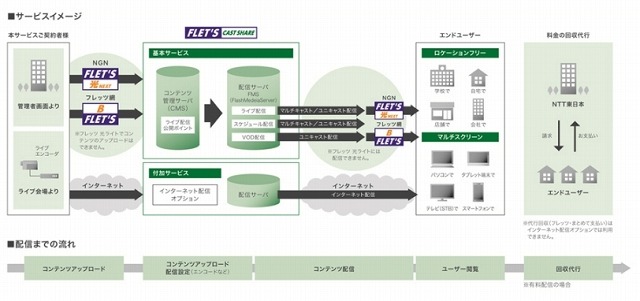 利用までの流れ