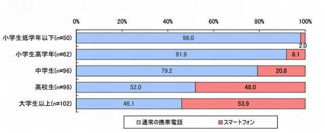 子どもの携帯電話の機種