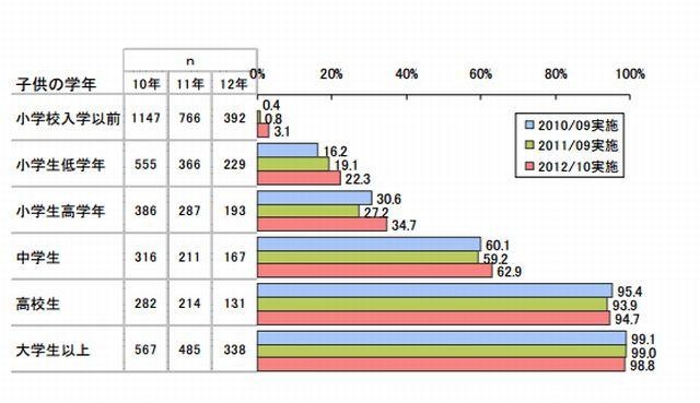 子どもの携帯電話所有率（学年別）