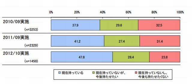 子どもの携帯電話所有状況