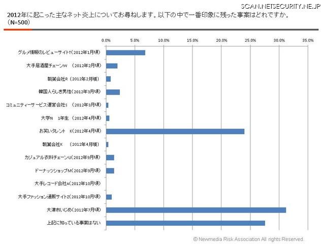 2012年に起こったネット炎上で印象に残った炎上