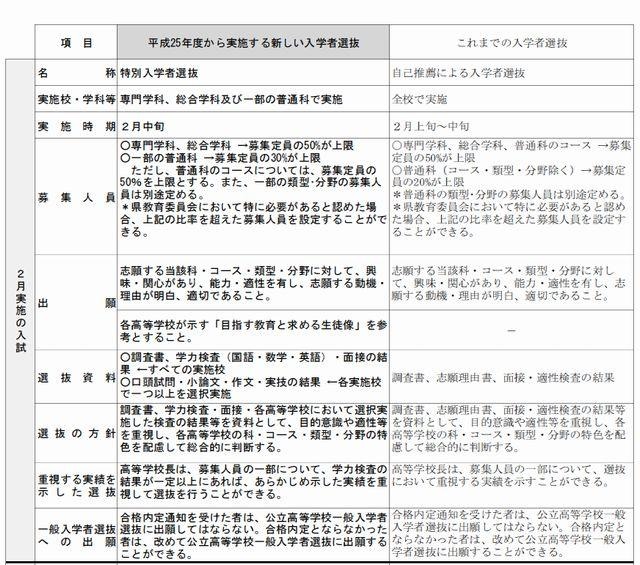 岡山県立高校入学者選抜制度の新旧対照表