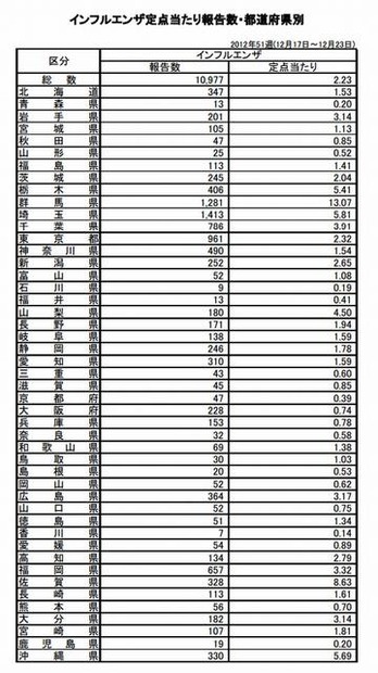 インフルエンザ定点当たり報告数・都道府県別