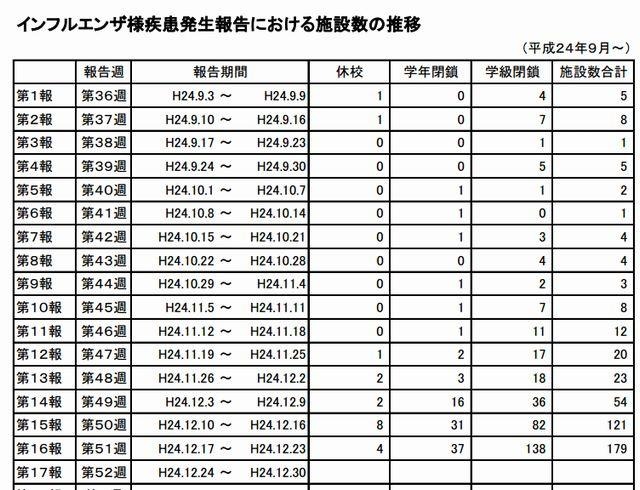 インフルエンザ様疾患発生報告における施設数の推移