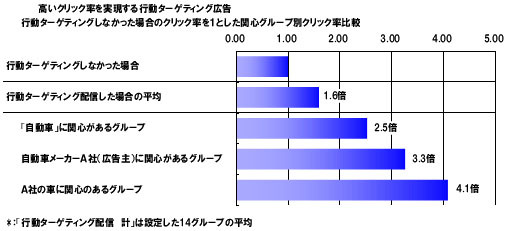 行動ターゲティング広告配信実験の結果