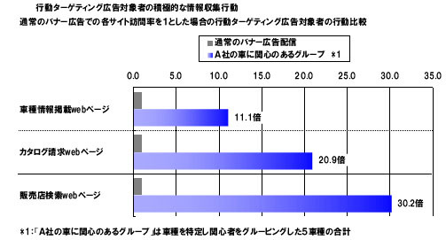 行動ターゲティング広告配信実験の結果