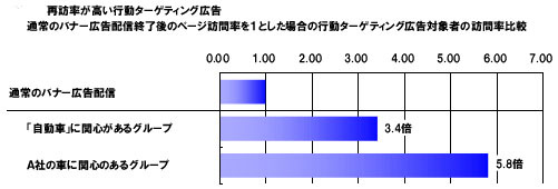 行動ターゲティング広告配信実験の結果