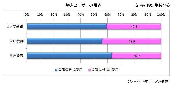導入ユーザーの用途