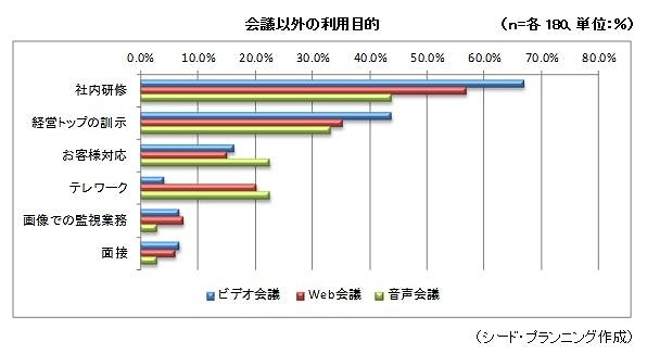 会議以外の利用目的