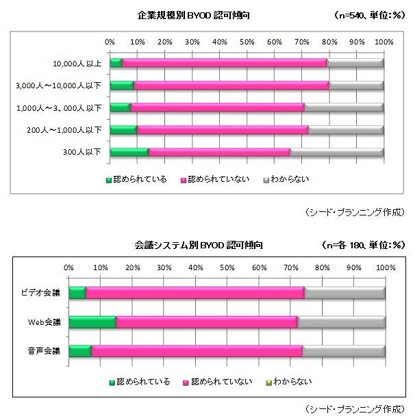 企業規模別のBYODの認可傾向