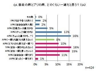 普段の顔とプリの顔、どのぐらい一緒だと思う？（単一回答）