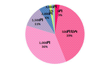 1ヶ月のプリ代ってだいたいどのぐらい？（単一回答）