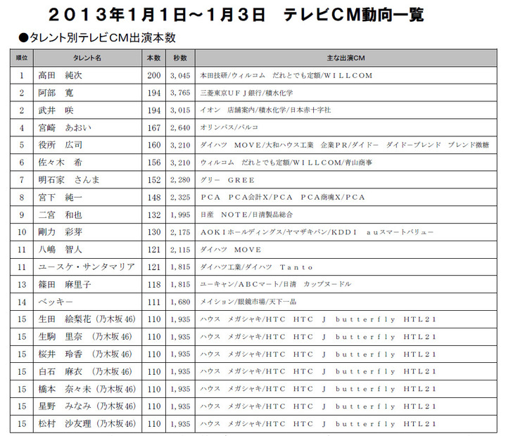 2013年1月1日～1月3日タレント別テレビCM出演本数ランキング