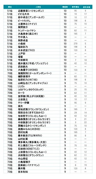 2012年〜2013年、年末年始のテレビ出演者ランキング　51〜70位