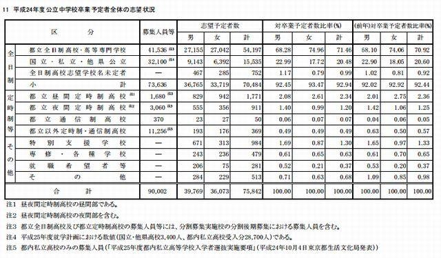 公立中学校卒業予定者全体の志望状況