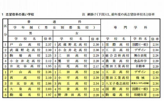 志望倍率の高い学校