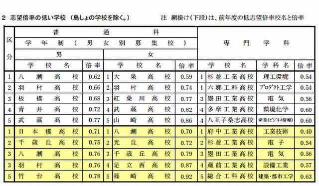 志望倍率の低い学校