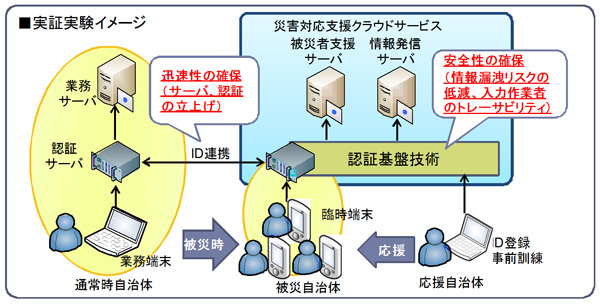 自治体向け被災者支援システムのイメージ