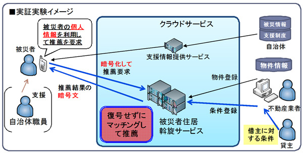 住宅斡旋システムのイメージ