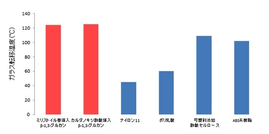 微細藻バイオプラスチックと他のプラスチックとの耐熱性の比較