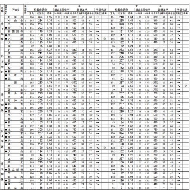 全日制普通科（一部抜粋）の予測