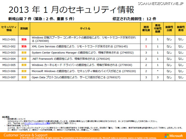 適用優先度および悪用可能性指標