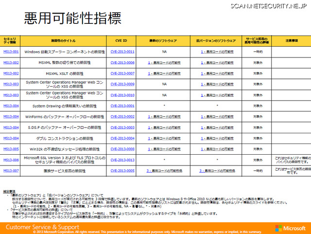 悪用可能性指標の詳細