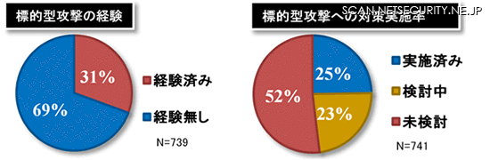 標的型攻撃に関する回答