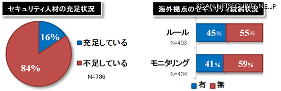 自社のセキュリティ状況に関する回答