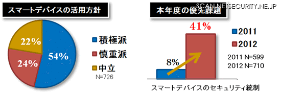 スマートデバイス活用に関する回答