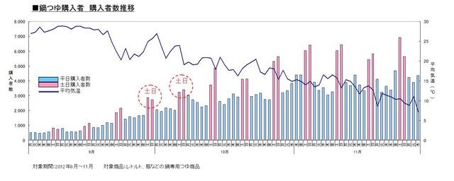 鍋つゆ購入者数推移