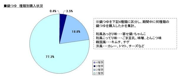 鍋つゆ種類別購入状況