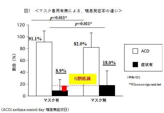 マスク着用有無による、喘息発症率の違い