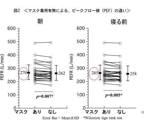 マスク着用有無による、ピークフロー値の違い