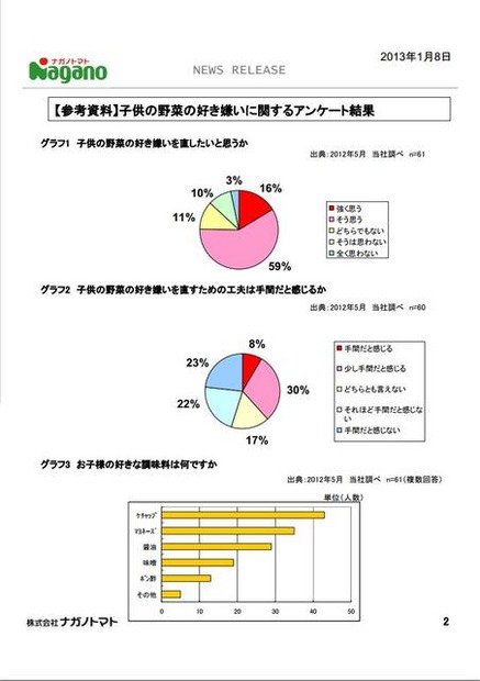 子供の野菜の好き嫌いに関するアンケート結果