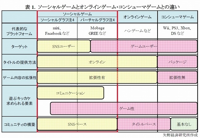 ソーシャルゲームとオンラインゲーム・コンシューマゲームとの違い