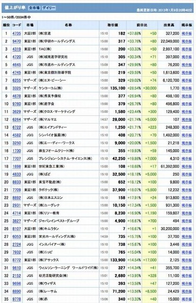 株価値上がり率（1月9日20:40時点）