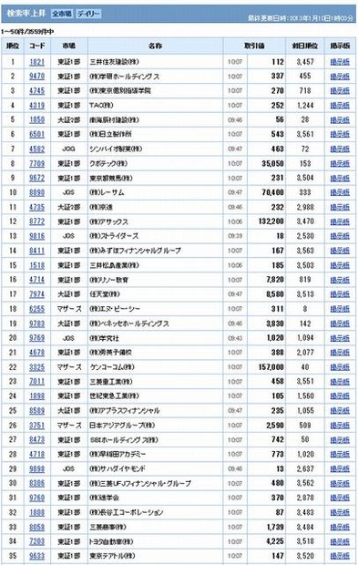 Yahoo！ファイナンスの検索率上昇（1月10日1:03時点）