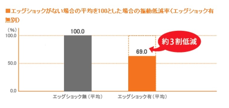 エッグショックの有無による振動手減率の比較