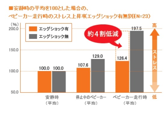 エッグショックの有無によるストレスの比較