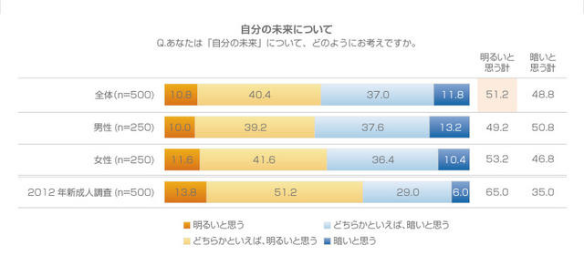 自分の未来について