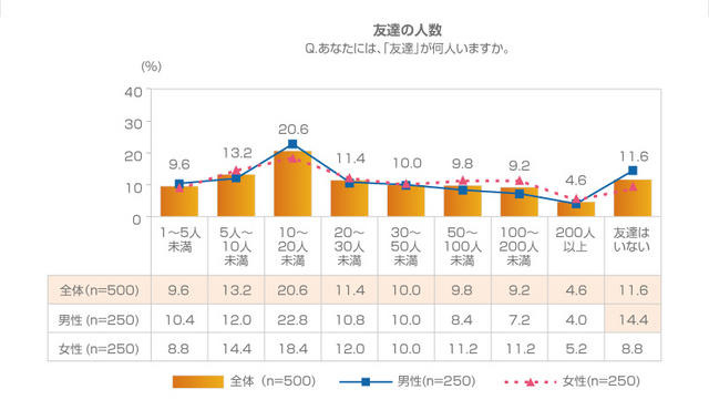 友達の人数