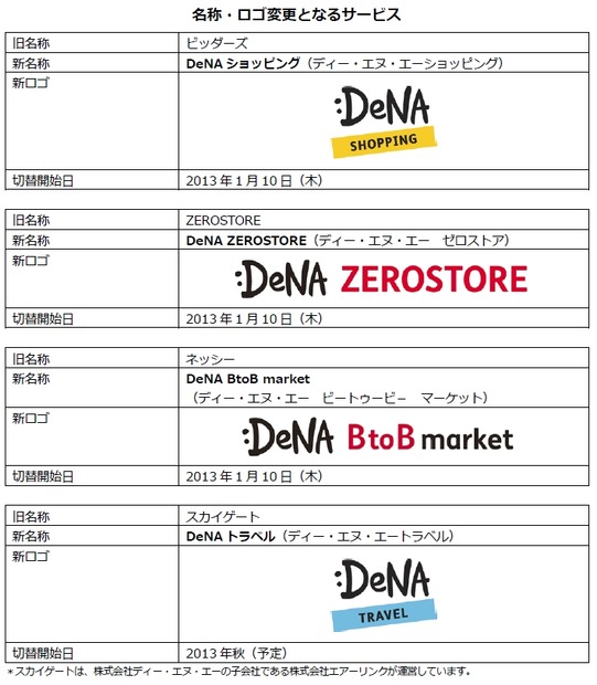 名称・ロゴ変更となるサービス