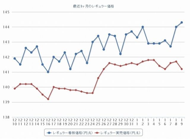 最近1か月のレギュラー価格