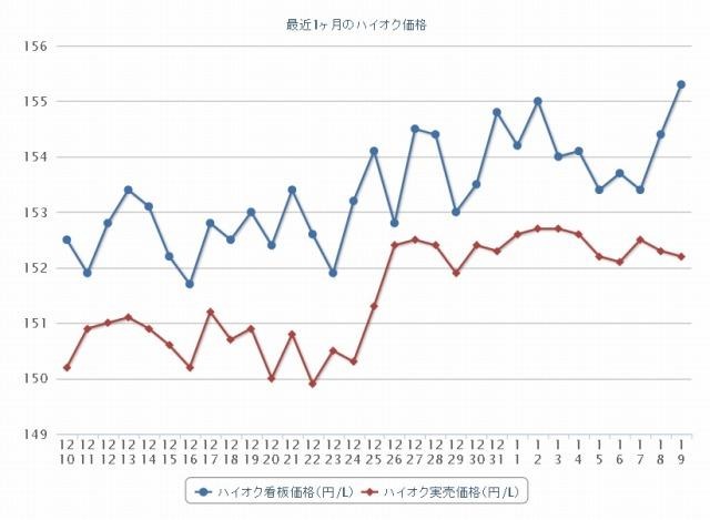 最近1か月のハイオク価格