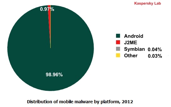 モバイル向けマルウェアが標的としたプラットフォーム