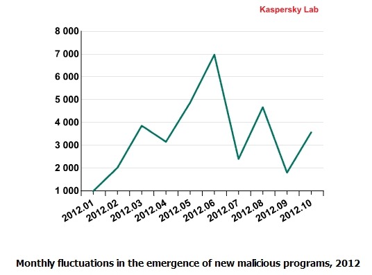 新種マルウェアの月次推移