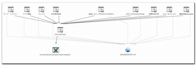 最終的に同一サイトに誘導される