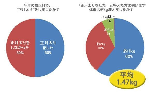 1週間でどのくらい増えた？正月太りで増えた体重は平均1.47kg！