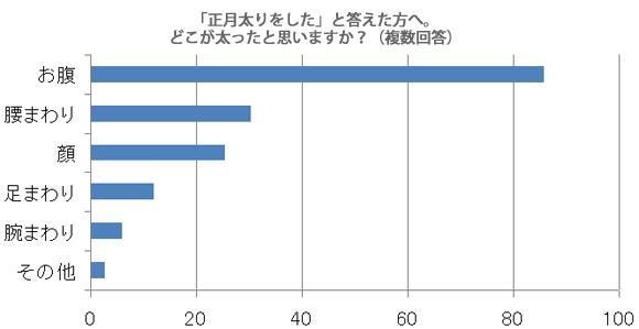 実は見えないところが太った？正月太りで86％の女性が「お腹」が太ったと回答！